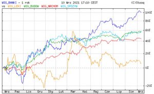 Wybrane indeksy branżowe GPW w ostatnich 12 miesiącach 