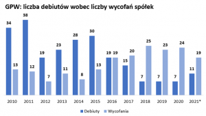 Debiuty kontra wycofania spółek z GPW w latach 2010-2021